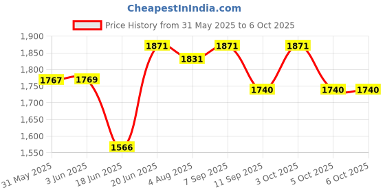 flipkart.com safechamp Roxy Baby Swing With Mosquito Net, Pillow, Spring And Metal Window Cradle Hanger safechamp Price History Graph from 31 May 2025 to 5 Oct 2025