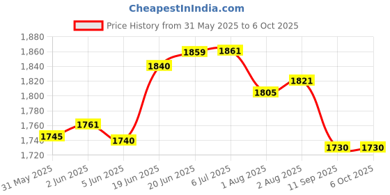 flipkart.com safechamp Roxy Baby Swing With Mosquito Net, Pillow, Spring And Metal Window Cradle Hanger safechamp Price History Graph from 31 May 2025 to 6 Oct 2025