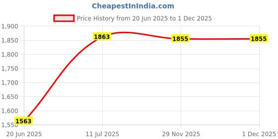 flipkart.com safechamp Shower Baby Swing With Mosquito Net, Pillow, Spring And Metal Window Hanger. safechamp Price History Graph from 20 Jun 2025 to 1 Dec 2025