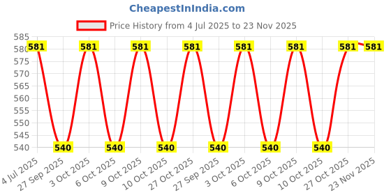 flipkart.com safechamp Small Dots Baby Cradle Cloth with Seperator safechamp Price History Graph from 4 Jul 2025 to 22 Nov 2025
