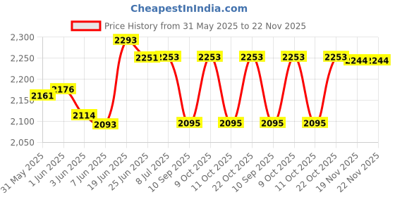 flipkart.com safechamp Sweetie Pie Baby Crib Bassinet Cot Swing Cradle Pink Bassinet And Toy. safechamp Price History Graph from 31 May 2025 to 22 Nov 2025