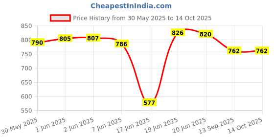 flipkart.com safechamp Window Baby Cradle Cot Metal Hanger safechamp Price History Graph from 30 May 2025 to 14 Oct 2025