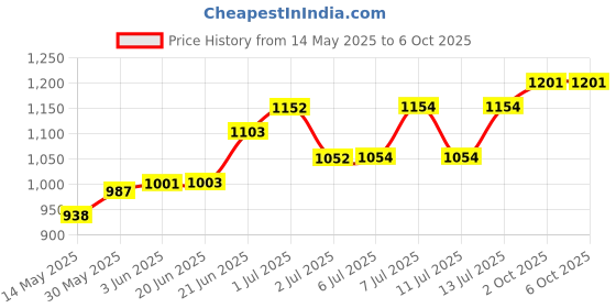 flipkart.com safeco VFX032 Torch safeco Price History Graph from 14 May 2025 to 5 Oct 2025