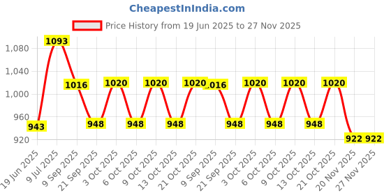 flipkart.com safee wooden magnetic chess board set Archery Fletch safee Price History Graph from 19 Jun 2025 to 27 Nov 2025