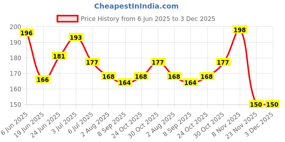 flipkart.com safeen Large Reusable Menstrual Cup safeen Price History Graph from 6 Jun 2025 to 2 Dec 2025
