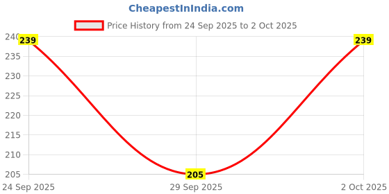 flipkart.com safeen Large Reusable Menstrual Cup safeen Price History Graph from 24 Sep 2025 to 2 Oct 2025