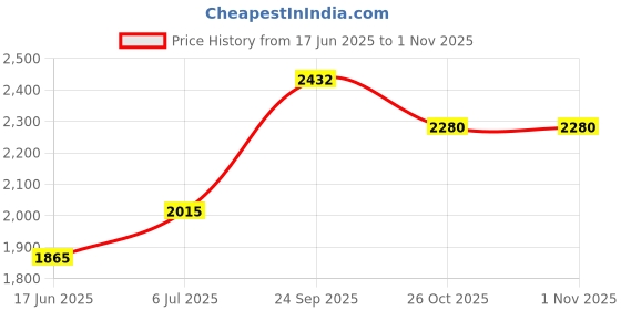 flipkart.com safefy 3-Phase Automatic Over/Under Voltage Protector with Auto-Reconnect Din-Rail Mount 63A/220V safefy Price History Graph from 17 Jun 2025 to 31 Oct 2025