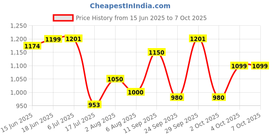 flipkart.com safefy 6 in 1 40-300V/100A Energy Meter Current,Voltage,PF,AP Monitoring Device Voltmeter safefy Price History Graph from 15 Jun 2025 to 6 Oct 2025