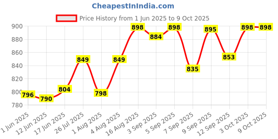 flipkart.com safefy Automatic Over/Under Voltage (Adjustable Setting) Protection with Auto Re-Connect LED Display Standard Din-Rail Mounted Single Phase 220V/ 63A safefy Price History Graph from 1 Jun 2025 to 8 Oct 2025