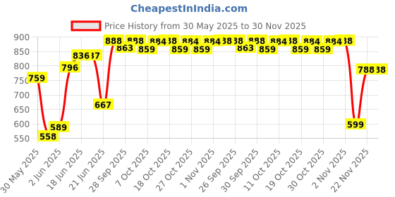 flipkart.com cradiac SAFEGUARD Cycling Helmet cradiac Price History Graph from 30 May 2025 to 30 Nov 2025