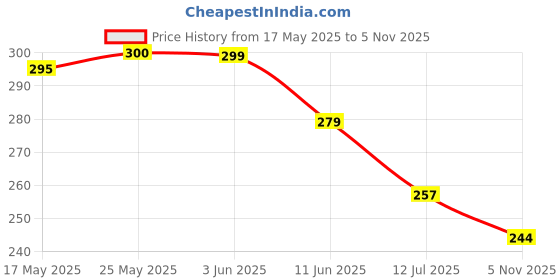 flipkart.com safeheed Dual Spring Sit Up Pull Rope Elastic for Fitness Foot Pedal Sit Up Equipment Ab Exerciser safeheed Price History Graph from 17 May 2025 to 5 Nov 2025