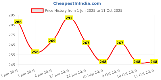 flipkart.com safeheed Tummy Twister Useful for Figure Tone-up Weight Reduction (Multicolor) Ab Exerciser safeheed Price History Graph from 1 Jun 2025 to 9 Oct 2025