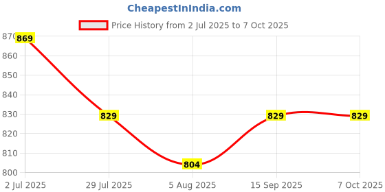flipkart.com safemyles Nylon Infants Baby Folding Crib Mosquito Net Baby Pink Crib net Big Size Mosquito Net safemyles Price History Graph from 2 Jul 2025 to 7 Oct 2025