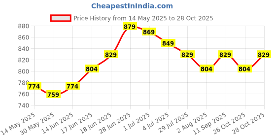 flipkart.com safemyles Nylon Infants Baby Folding Crib Mosquito Net Grey Crib net Big Size Mosquito Net safemyles Price History Graph from 14 May 2025 to 28 Oct 2025