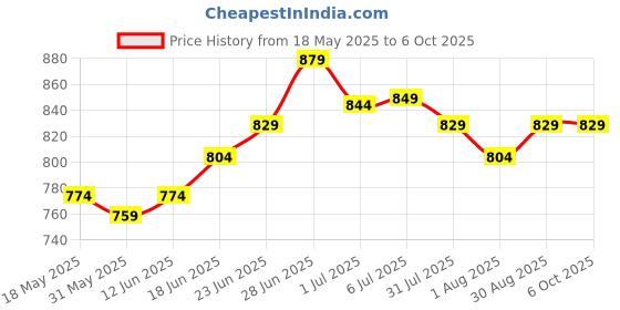 flipkart.com safemyles Nylon Infants Baby Folding Crib Mosquito Net Ocean Green Crib net Big Size Mosquito Net safemyles Price History Graph from 18 May 2025 to 5 Oct 2025