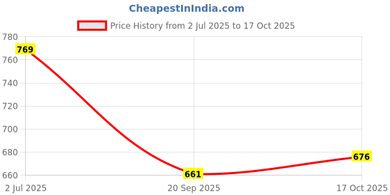flipkart.com safemyles Polyester Adults Washable Auto-Closing Magnetic Door Mosquito Net safemyles Price History Graph from 2 Jul 2025 to 17 Oct 2025