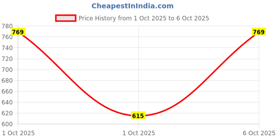 flipkart.com safemyles Polyester Adults Washable Auto-Closing Magnetic Door Mosquito Net safemyles Price History Graph from 1 Oct 2025 to 6 Oct 2025