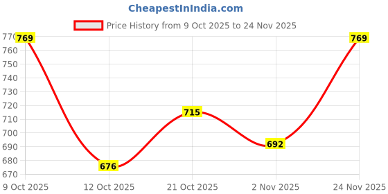 flipkart.com safemyles Polyester Adults Washable Auto-Closing Magnetic Door Mosquito Net safemyles Price History Graph from 9 Oct 2025 to 24 Nov 2025