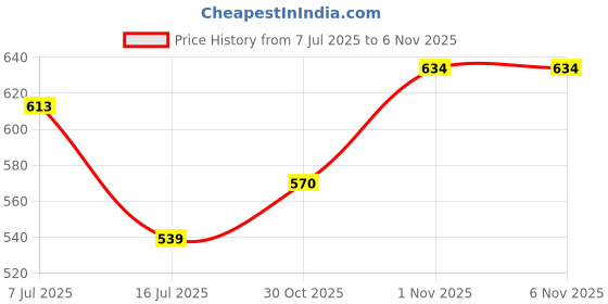 flipkart.com safenest Padded Underwear Pack of-4 Potty Training Pants for Babys 0-6 Months safenest Price History Graph from 7 Jul 2025 to 5 Nov 2025