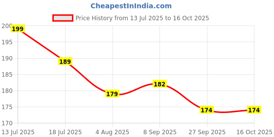 flipkart.com safeora global Colorful Shape Sorter & Stacking Toys – Educational Toys for Kids 3-5 Years safeora global Price History Graph from 13 Jul 2025 to 16 Oct 2025