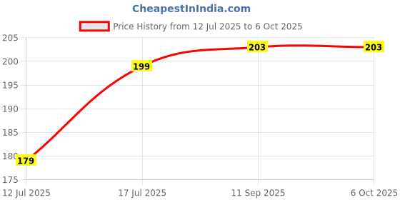flipkart.com safeora global WRITING-TAB-8.5-MULTI safeora global Price History Graph from 12 Jul 2025 to 5 Oct 2025