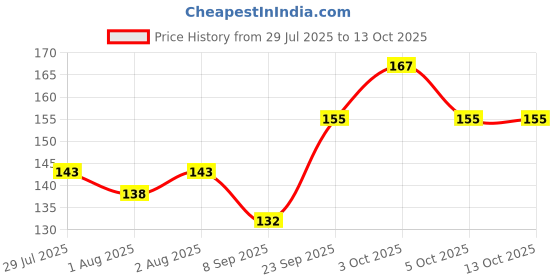 flipkart.com safepad 014 Nursing Breast Pad safepad Price History Graph from 29 Jul 2025 to 13 Oct 2025