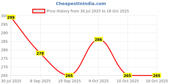 flipkart.com safepad 016 Nursing Breast Pad safepad Price History Graph from 30 Jul 2025 to 18 Oct 2025