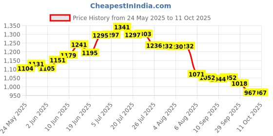 flipkart.com safepro 001 Fire Extinguisher Mount safepro Price History Graph from 24 May 2025 to 11 Oct 2025