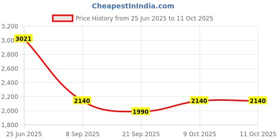 flipkart.com safepro 1122 Fire Extinguisher Mount safepro Price History Graph from 25 Jun 2025 to 11 Oct 2025