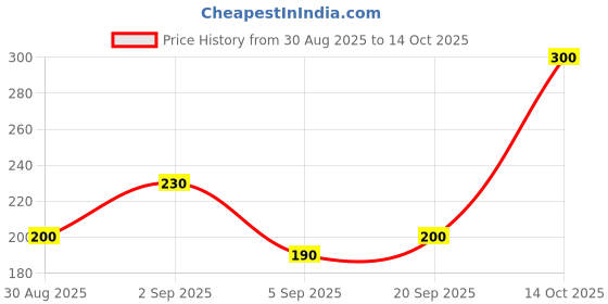 flipkart.com safepro 15683 Fire Extinguisher Mount safepro Price History Graph from 30 Aug 2025 to 14 Oct 2025