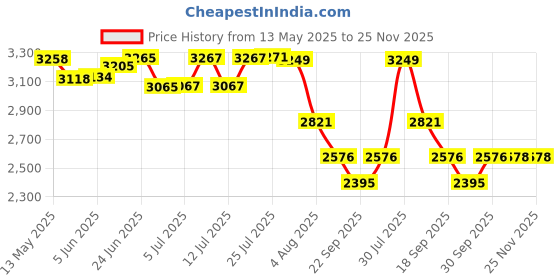 flipkart.com safepro 167ss636 Fire Extinguisher Mount safepro Price History Graph from 13 May 2025 to 25 Nov 2025