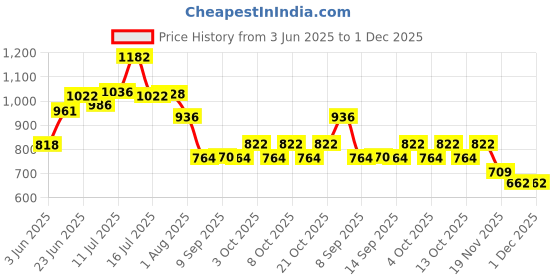 flipkart.com safepro ABC 1kg Fire Extinguisher Mount safepro Price History Graph from 3 Jun 2025 to 30 Nov 2025
