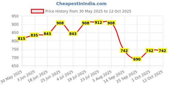flipkart.com dpm Safepro ABC 1Kg Fire Extinguisher Mount Fire Extinguisher Mount dpm Price History Graph from 30 May 2025 to 12 Oct 2025