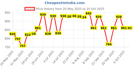 flipkart.com safepro ABC 2kG Fire Extinguisher Mount safepro Price History Graph from 20 May 2025 to 10 Oct 2025