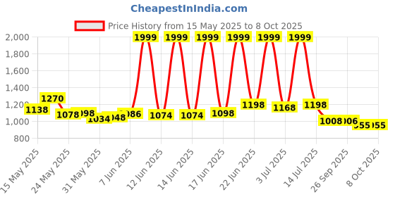 flipkart.com safepro ABC 4kg Fire Extinguisher Mount safepro Price History Graph from 15 May 2025 to 7 Oct 2025