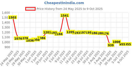 flipkart.com safepro ABC SP-4 Fire Extinguisher Mount safepro Price History Graph from 24 May 2025 to 8 Oct 2025