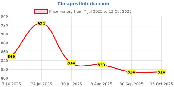 flipkart.com safepro ABC TYPE Fire Extinguisher Mount safepro Price History Graph from 7 Jul 2025 to 13 Oct 2025