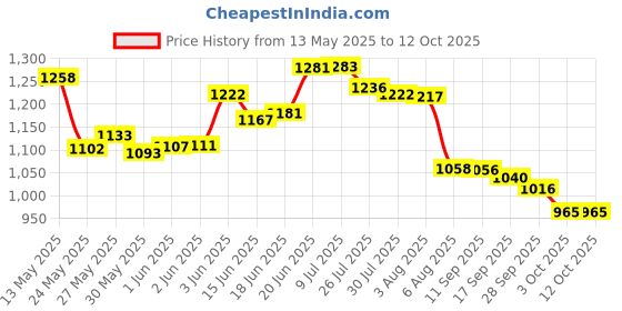 flipkart.com safepro BFSEFEABC600 Fire Extinguisher Mount safepro Price History Graph from 13 May 2025 to 11 Oct 2025