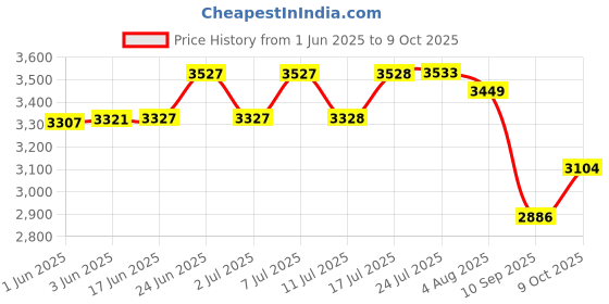 flipkart.com safepro Co2 2Kgs Fire Extinguisher Mount safepro Price History Graph from 1 Jun 2025 to 9 Oct 2025