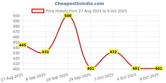 flipkart.com safepro JH10 Fire Extinguisher Mount safepro Price History Graph from 27 Aug 2025 to 9 Oct 2025