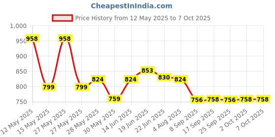 flipkart.com safepro Portable fire extinguisher Fire Extinguisher Mount safepro Price History Graph from 12 May 2025 to 7 Oct 2025