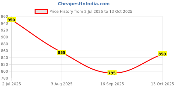 flipkart.com safepro Safepro01 Fire Extinguisher Mount safepro Price History Graph from 2 Jul 2025 to 13 Oct 2025