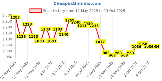 flipkart.com safepro SFO-4ABC Fire Extinguisher Mount safepro Price History Graph from 12 May 2025 to 13 Oct 2025
