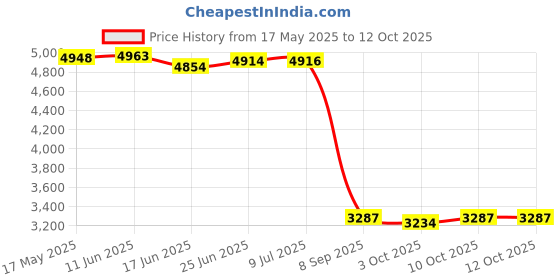 flipkart.com safepro spf 1 Fire Extinguisher Mount safepro Price History Graph from 17 May 2025 to 12 Oct 2025