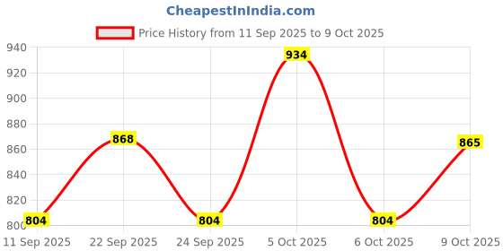 flipkart.com safepro SPF -1ABC Fire Extinguisher Mount safepro Price History Graph from 11 Sep 2025 to 9 Oct 2025