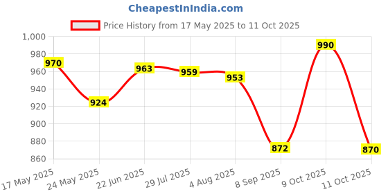 flipkart.com safepro SPF 2 KG ABC Fire Extinguisher Mount safepro Price History Graph from 17 May 2025 to 11 Oct 2025