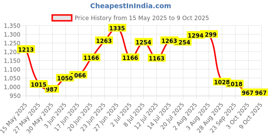 flipkart.com safepro SPF 4 KG ABC Fire Extinguisher Mount safepro Price History Graph from 15 May 2025 to 9 Oct 2025