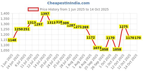 flipkart.com safepro SPF-6ABC Fire Extinguisher Mount safepro Price History Graph from 1 Jun 2025 to 12 Oct 2025