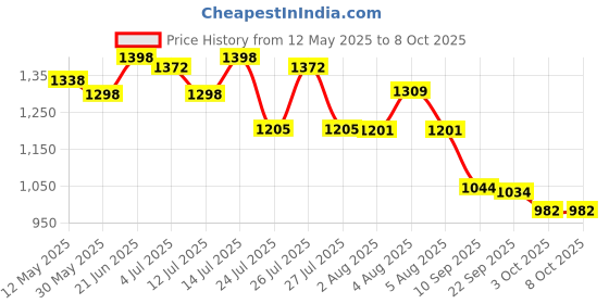 flipkart.com safepro SPF 6KG Fire Extinguisher Mount safepro Price History Graph from 12 May 2025 to 6 Oct 2025