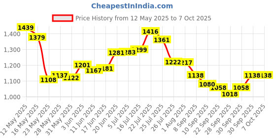 flipkart.com safepro SPF-6MF Fire Extinguisher Mount safepro Price History Graph from 12 May 2025 to 6 Oct 2025